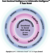Collaborative Growth Team Model
